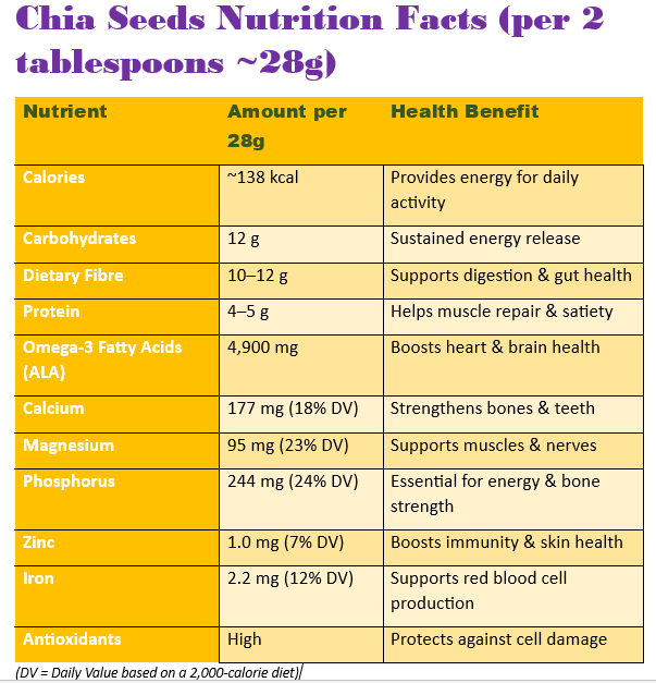 2 TBS of chia seeds provide 138 kcal