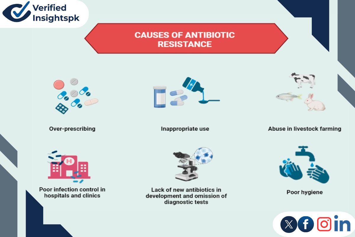 Several factors cause the misuse of antibiotics in Pakistan. 