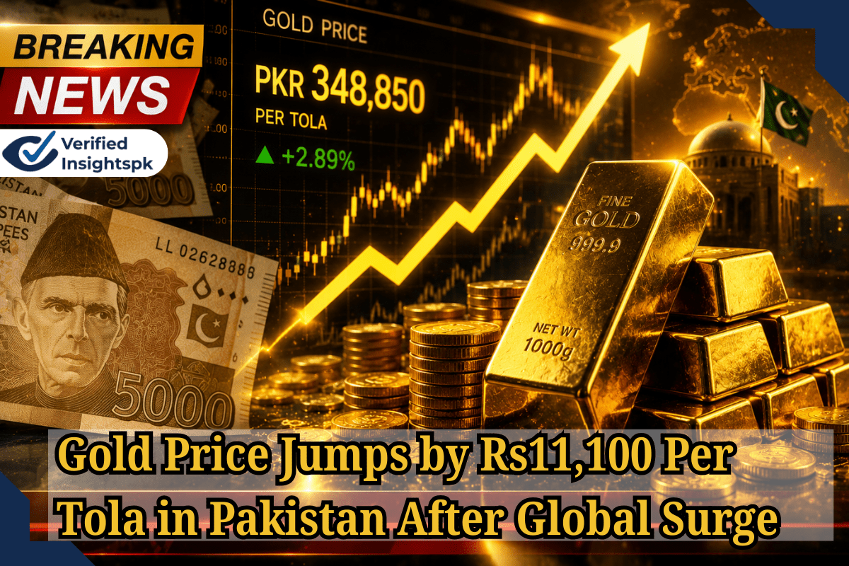 Gold Price Shock in Pakistan: Massive Rs11,100 Jump Stuns Markets – What’s Behind This Sudden Surge?